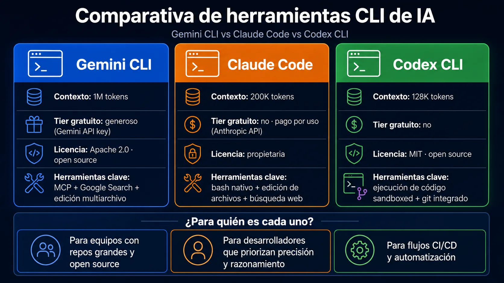 Comparativa de Gemini CLI vs Claude Code vs Codex CLI: contexto, tier gratuito, licencia y herramientas clave